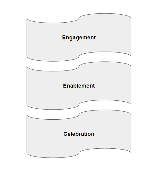 employee success system basic factors