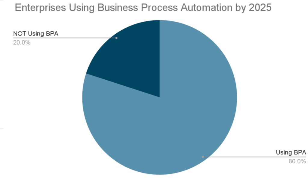 bie chart showing 80% of enterprises will have hyper-automation initiatives by 2025