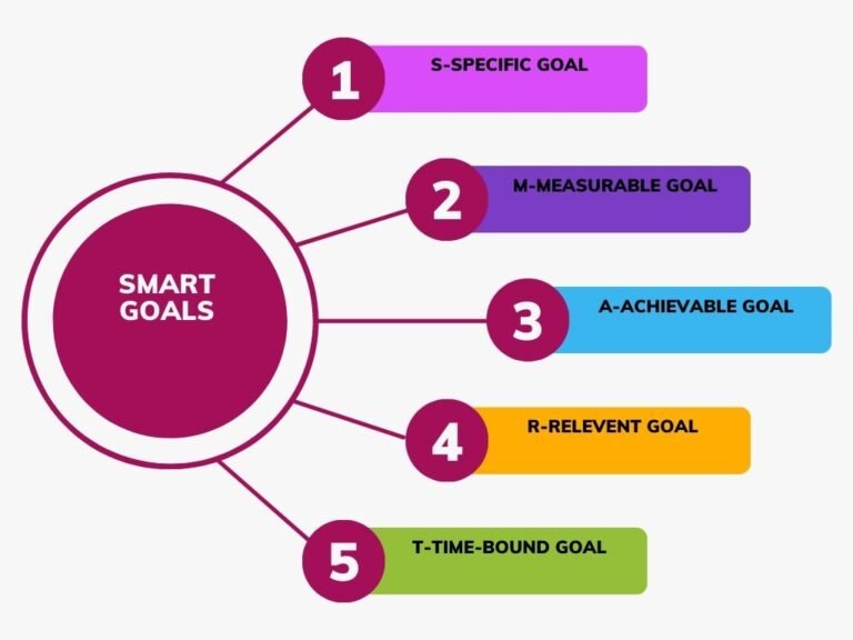 a linear image showing to set smart goal you should make them specific, measurable, achievable, relevant, and time-bound