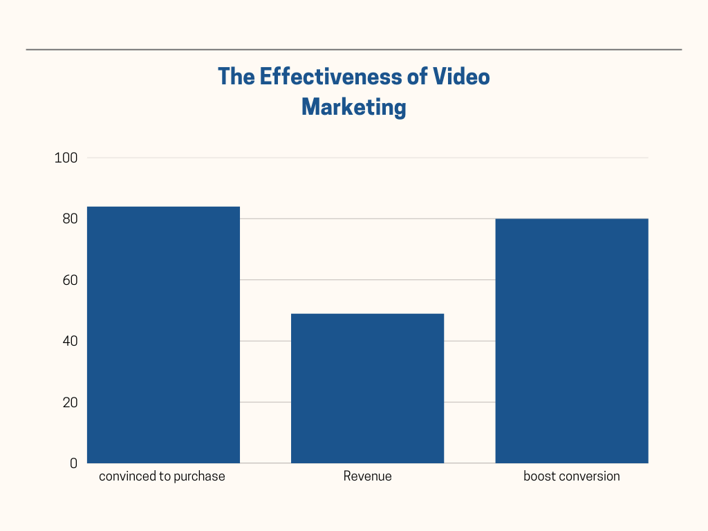 bar chart about the effectiveness of video marketing